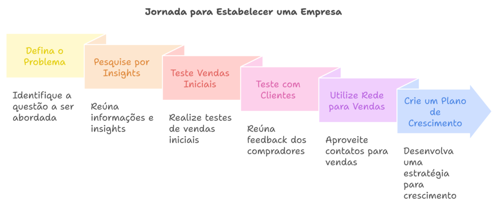 Jornada para Estabelecer uma Empresa